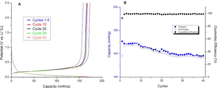 Figure 5 shows ﬂoating tests for NMC electrode performed at room temperature and 40 °C in MESL + 1 mol l −1 LiTFSI with 0%