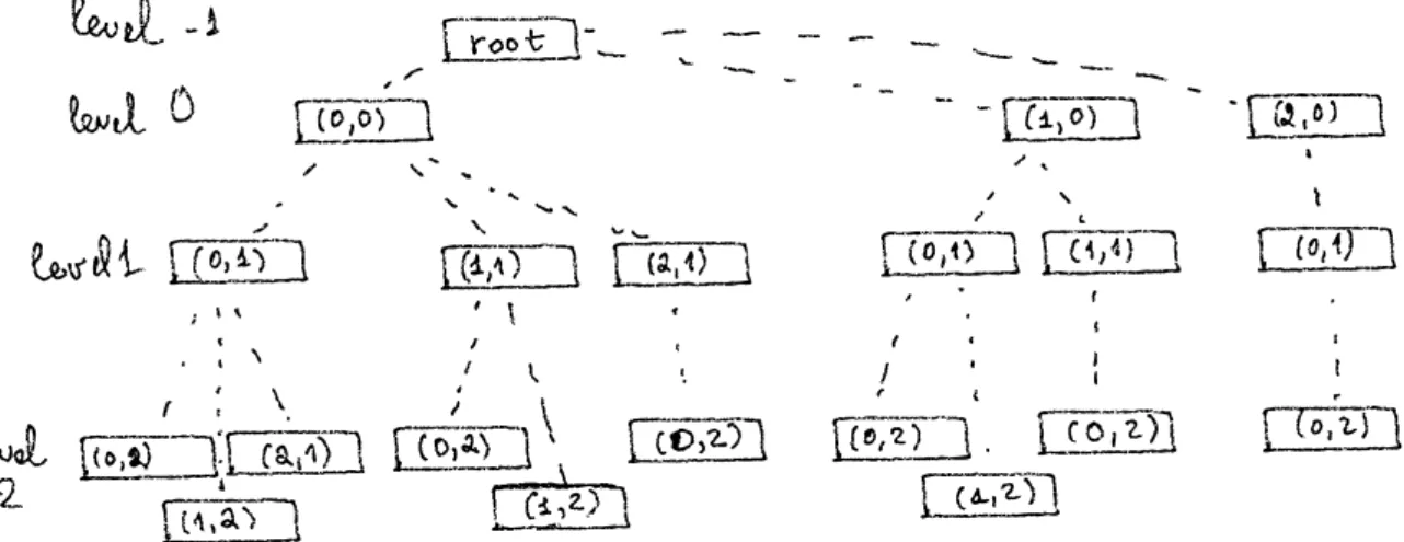 Fig. 3 The tree described in Section 4.2.2 for L = 2 and p = 3.