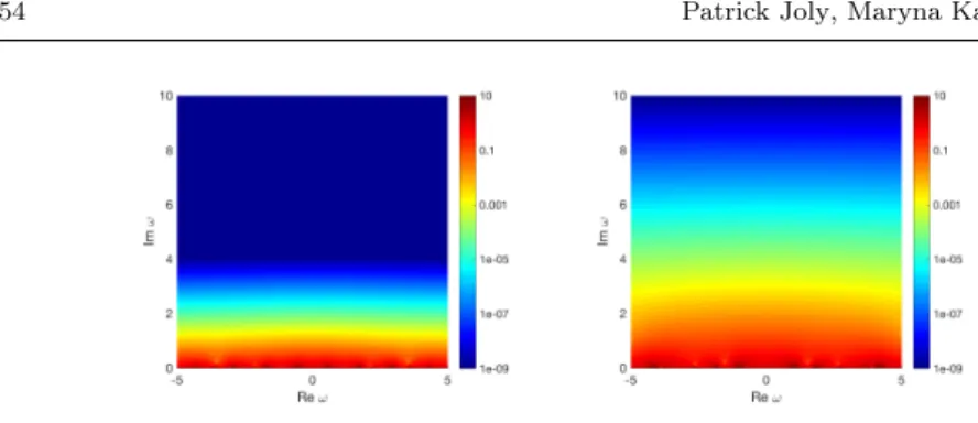 Fig. 4 Left: |Λ(ω)ω −1 + i| for the Neumann problem, α = (0.6,0.8), µ = (0.8, 0.2). Right:
