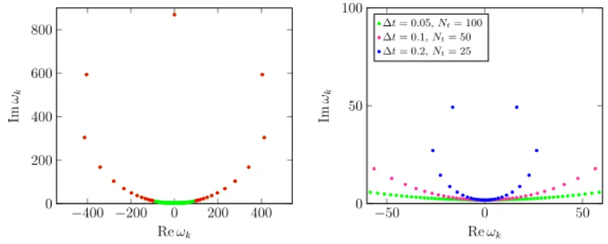 Fig. 5 Left (illustration to Section 4.3.2): N t = 100 frequencies ω k defined in (76), with