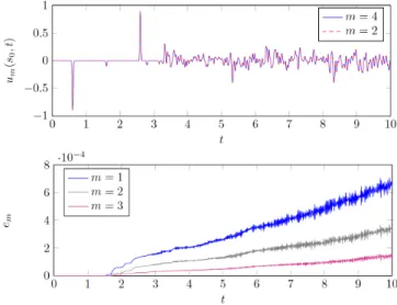 Fig. 6 Top: dependence on t of the numerically approximated solution to the problem (19) u m (s 0 , t) in the point s 0 (which is the middle of the root branch)