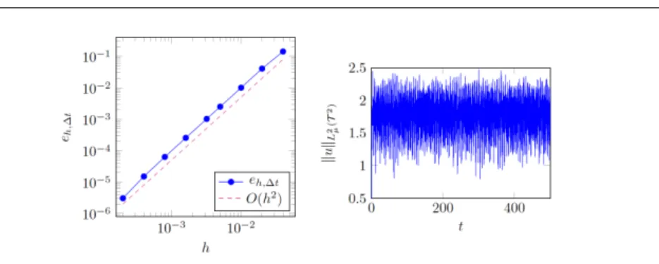 Fig. 7 Left: convergence rates for the experiment of Section 5.2.1. Right: dependence on time of the L 2 -norm of the solution computed on T 2 in the experiment of Section 5.2.2.
