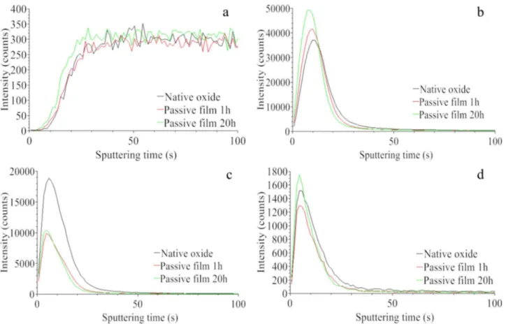 Figure 7. Comparison of ToF-SIMS depth profiles for the native and passive oxide films: (a) Fe 2 − secondary ions, (b) CrO 2 − secondary ions, (c) FeO 2 − secondary ions, (d) MoO 2 − secondary ions.