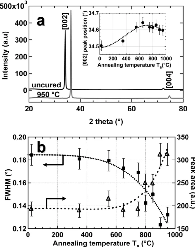 FIG. 2 (A) X-Ray Diffractogramm of AZO samples before and after annealing at 950°C for  300 s