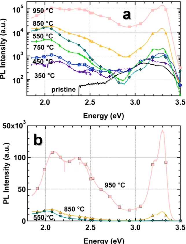FIG. 5 Photoluminescence intensity as a function of the photon energy h ν , for AZO samples  annealed under argon at various temperatures for 300 s, in a logarithmic (a) and linear (b)  scales