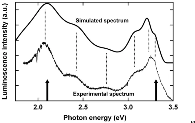 FIG. 6  Bottom: Experimental luminescence after annealing at 450 °C. Top Simulated spectrum  obtained from the sum of two Gaussian peaks (respective positions are indicated by the  arrows) multiplied by the transmission