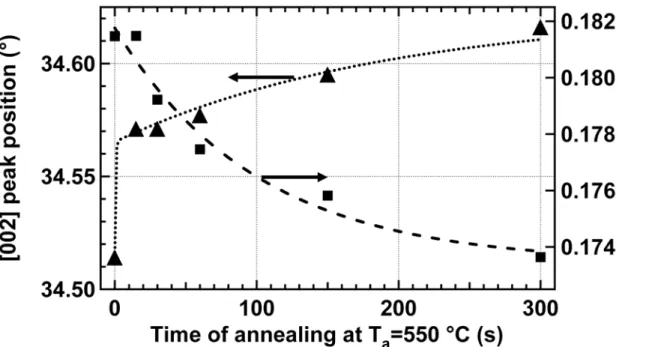 FIG. 8  X-Ray Diffraction experiments on AZO thin films before and after annealing at  550 °C for various time t a 