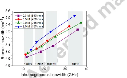 Fig.  10.  Linewidth  of  the  main  Raman  line  as  a  function  of  the  7 F 0    5 D 0   inhomogeneous  linewidth  in  0.3%  Eu 3+ :  Y 2 O 3 synthesized using varying urea concentrations and calcinated at different temperatures