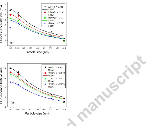 Fig.  11.  Lifetimes  of  the  5 D 0   level  measured  in  air  (a)  and  water  (b)  as  a  function  of  particle  size  in  0.3%  Eu 3+ :  Y 2 O 3