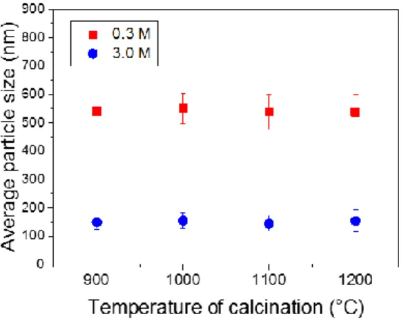 Fig. 3. Average particle size as a function of calcination temperature for 0.3 at. % Eu 3+ : Y 2 O 3  particles obtained by using 0.3  and 3.0 M of urea