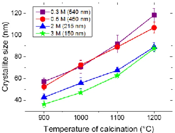 Fig. 5. Crystallite size as a function of temperature of calcination for 0.3 at. % Eu 3+ : Y 2 O 3  particles synthesized with varying  urea concentrations