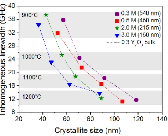 Fig.  7.  Inhomogeneous  linewidth  inh   of  the  7 F 0    5 D 0   transition  as  a  function  of  crystallite  size  for  Eu 3+ :  Y 2 O 3   particles  synthesized  with  varying  urea  concentrations