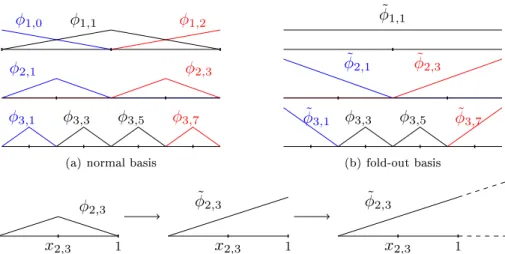 Figure 2. Normal and fold out basis functions