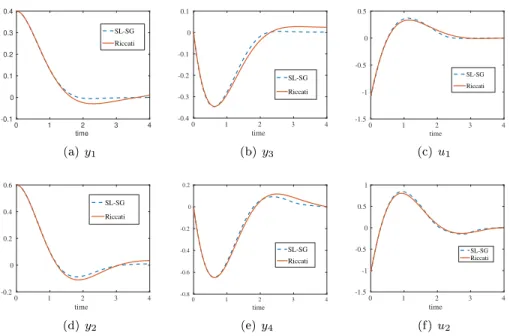 Figure 9. Components of the optimal state y and corresponding op- op-timal control u resulting from the SL-SG approach on a sparse grid with threshold ε = 2.44 · 10 −4 