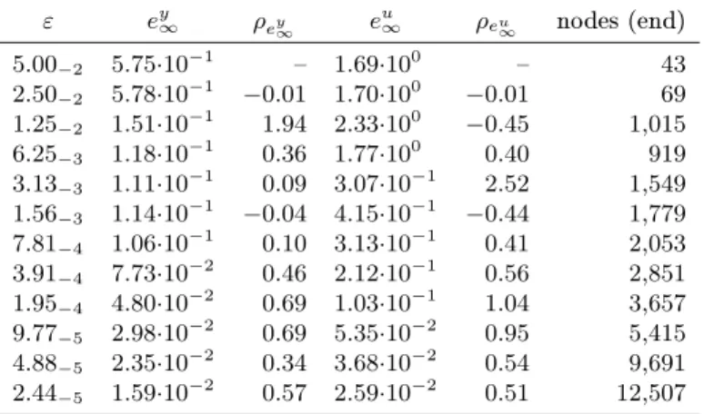 Figure 10. The adaptive sparse grids scheme using fold out basis functions (6D).