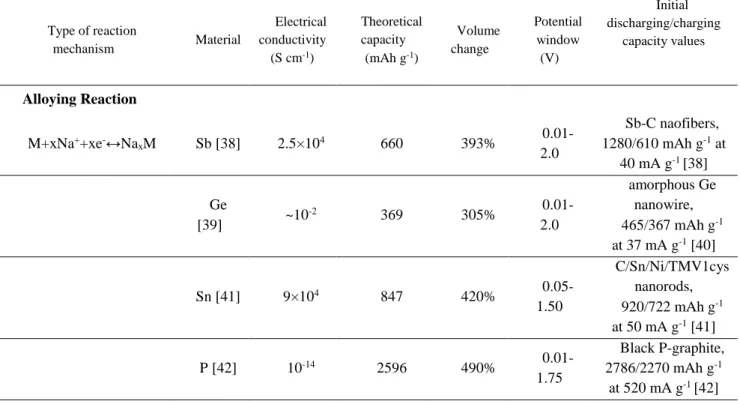 Table 1 Summary of alloy- and conversion-type based electrode materials for sodium-ion batteries (metal  sulfides based on mixed reactions)