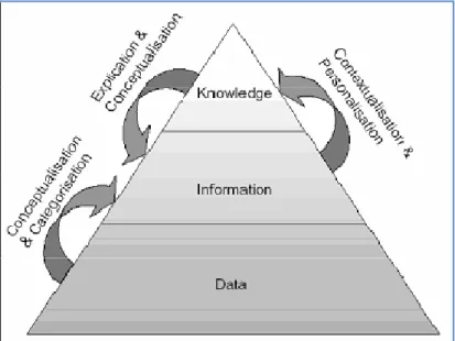 Figure 2: From data to knowledge and from knowledge to information (Zimmermann, et al., 2002) 
