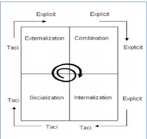 Figure 3: SECI Model (Nonaka, et al., 2000) 
