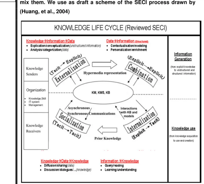 Figure 4: proposition of a divided knowledge life cycle combining SECI view and systemic view 