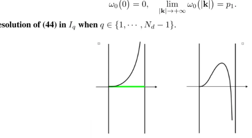Figure 3: Left: possible graph for ω → F (ω) inside I 1 (a full spectral band, in green)