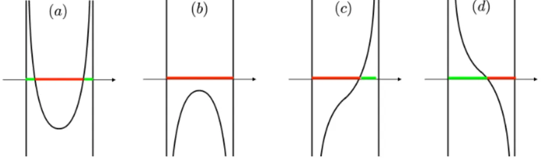 Figure 4: Possible graphs for ω → F (ω) inside I ` , 1 ≤ ` ≤ N d . Red segments are band gaps, green segments are spectral bands.