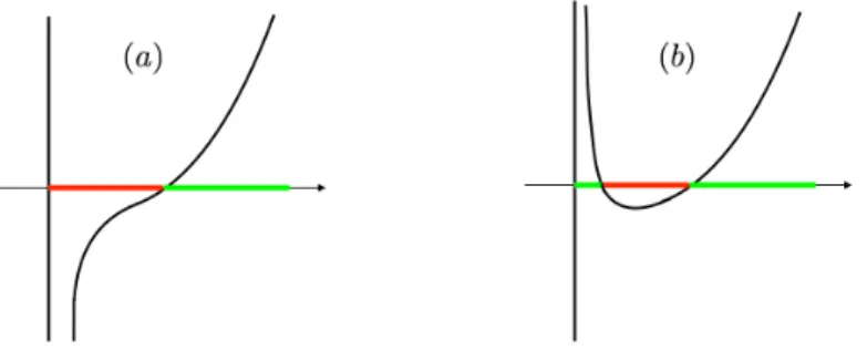 Figure 6: Possible graphs for ω → F (ω) inside I N d . Red segments are band gaps, green segments are spectral bands.