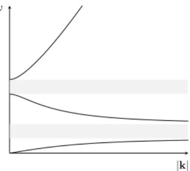 Figure 8: Dispersion curves for the model (62). Band gaps are in grey.