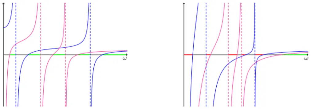 Figure 9: Graphs of ε(ω) (blue) and µ(ω) (magenta) for two different generalized Lorentz models with N e = N m = 2