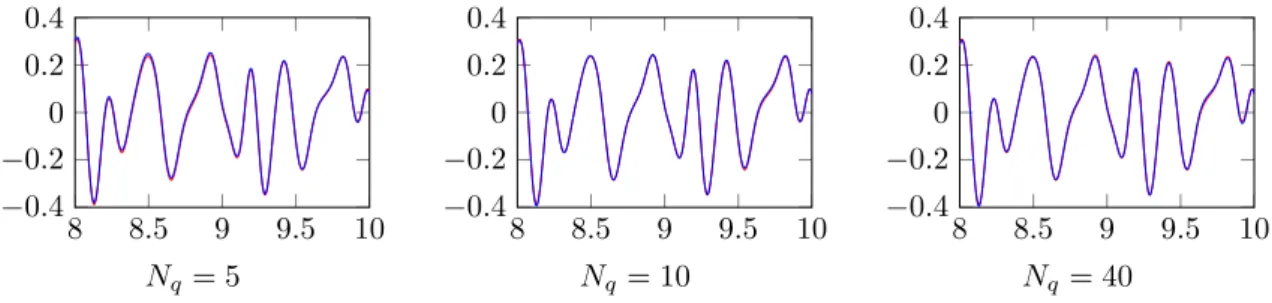 Figure 11: Graphs of t → H z (0, t) for α e = α m = 0.1 and N q = 5, 10, 40 (Left to right)