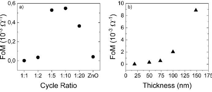 Figure 4. Haacke’s figure of merit (FoM, in unit of 10 -3  Ω -1 ) of TZO films as a function of (a)  cycle ratio and (b) film thickness (n 1  = 10) during ALD deposition