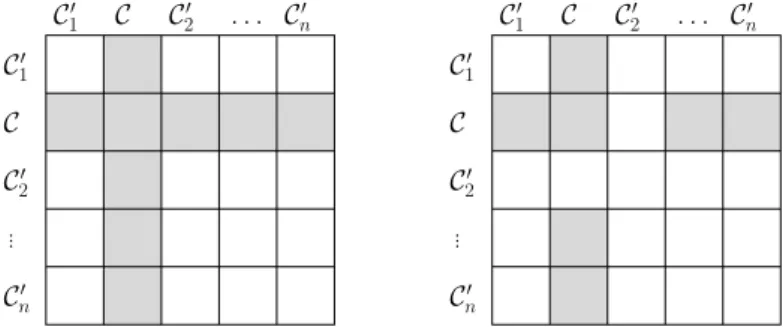 Figure 4: Block-wise population of K near (C) for cases (24a) (C is a leaf, left) and (24b) (C is not a leaf, right), with grey squares representing nonzero blocks