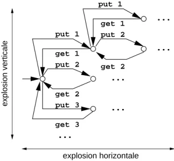 Figure 2.2 : Buffer non borné – Système de transitions habituel