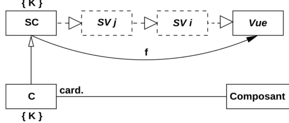 Figure 2.7 : Principe de structuration par vue
