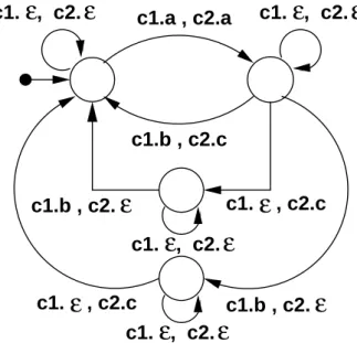 Figure 2.32 : LOOSE, ALONE et KEEP – KEEP s 0 s ∈ S 0 (Obj s ), s 0 d ∈ S 0 (Obj d ), h s.s 0 s /d.s 0 d i | = Φ ∧ Φ 0 h s.s 0 s /d.s 0 d i ∈ S 0 IN IT s ∈ S 0 s ∈ S ST AT E 0 s ∈ S, s −→l s ′ ∈ Ts′∈S ST AT E 1