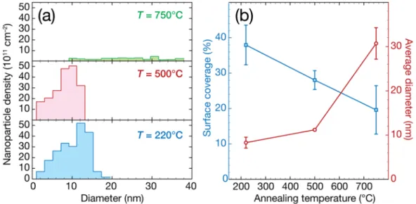 Figure 5. (a) Nanoparticle size distribution and (b) average diameter and surface coverage evolution  of the Pd NPs on BN surfaces, as prepared at 220 °C and after thermal treatments at 500 and 750 °C  for 3 h