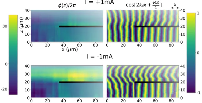 FIG. 4. 2D reconstruction of the phase and of the CDW modulation around the line cut for two inverse currents