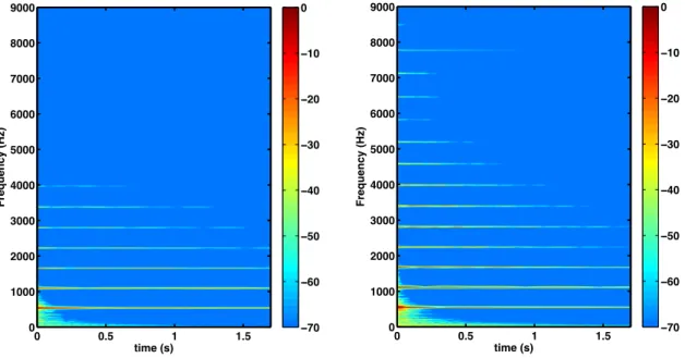 Figure 7. Spectrogram (time – frequency diagram) of simulated note C♯5 in piano (Left) and fortissimo (Right) dynamics.