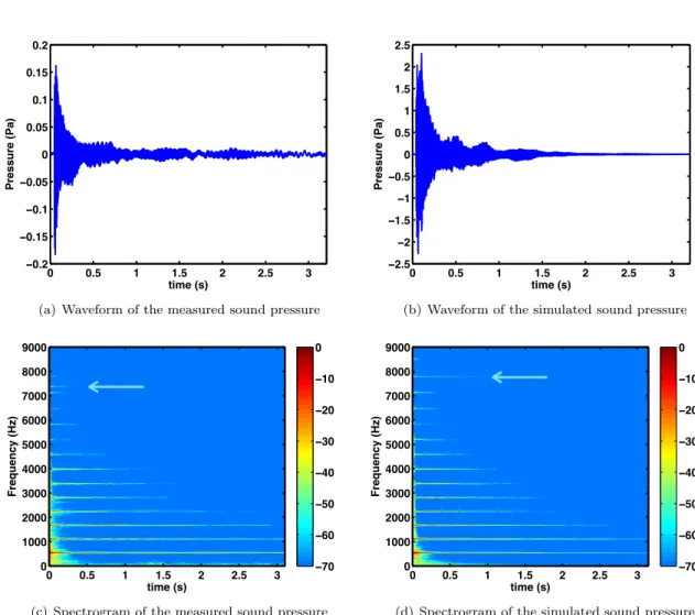Figure 10. Note C♯5 : comparison between recorded and simulated sounds. The cyan arrow points out the longitudinal partial.