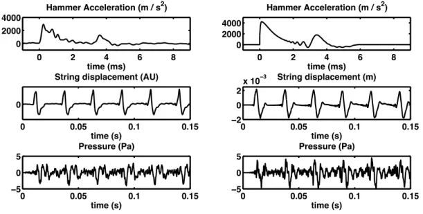 Figure 11. Measured (left) and simulated (right) starting transients of hammer acceleration, string transversal displacement and sound pressure for note D♯1.