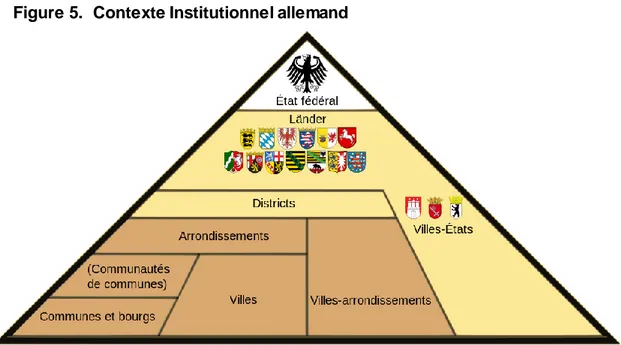 Figure 5.  Contexte Institutionnel allemand 