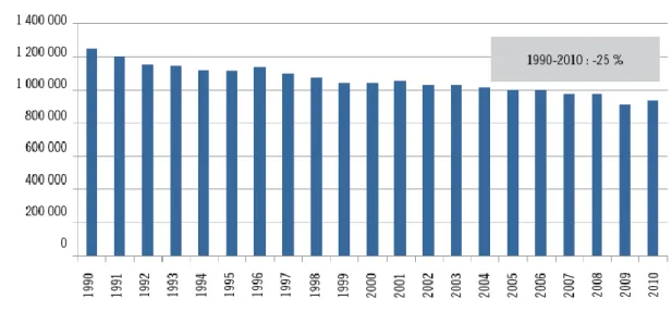 Figure 6.  Emissions de gaz à effet de serre en Allemagne 1990-2010 