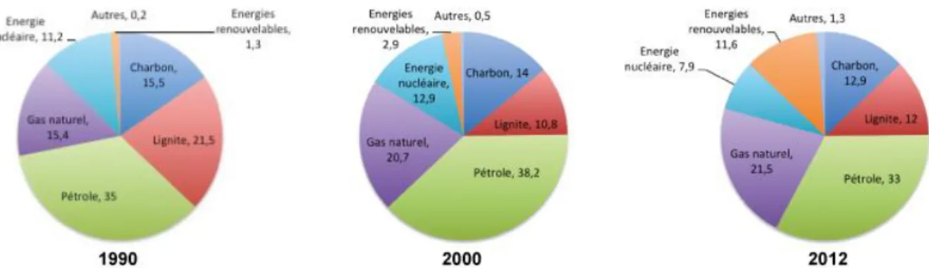 Figure 7.  Répartition de la consommation  d’énergie primaire en pourcentage en  Allemagne 