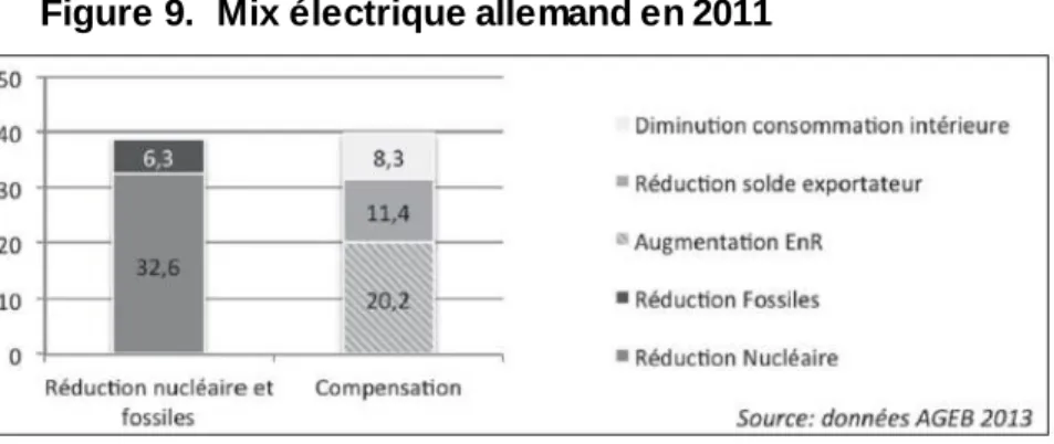 Figure 9.  Mix électrique allemand en 2011 