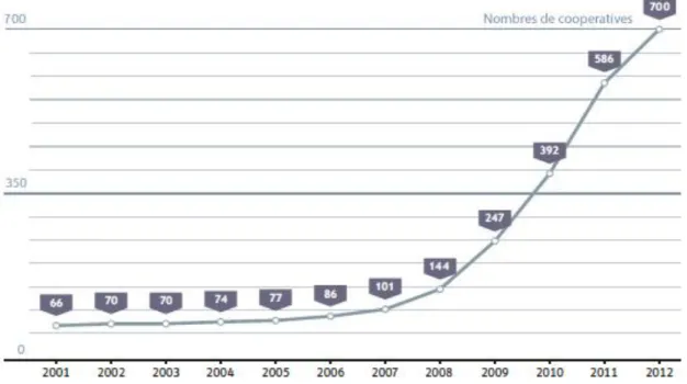 Figure 10. Nombre de coopératives énergétiques en Allemagne, 2001-2012 65