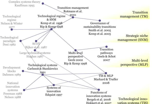 Figure 1.   Carte des contributions clés et des axes principaux de recherche dans  le champs  des études de sustainability transition (Markard et al., 2012) 