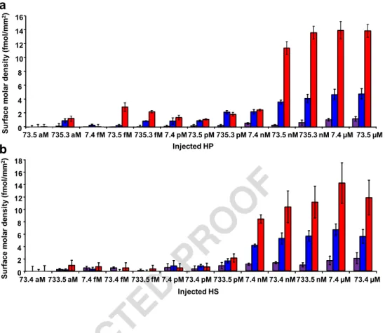Fig. 2 Surface molar density of GAG polysaccharides captured by immobilized proteins IFN- γ (red), SDF-1 α (blue), and aprotinin (violet) according to the injected concentrations of a heparin (HP) and b heparan sulfate (HS)