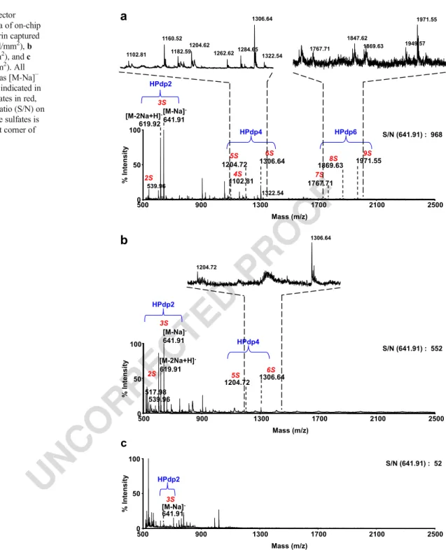 Fig. 3 Negative reflector MALDI-TOF spectra of on-chip depolymerized heparin captured by a IFN- γ (14 fmol/mm 2 ), b SDF-1 α (5 fmol/mm 2 ), and c aprotinin (1 fmol/mm 2 )
