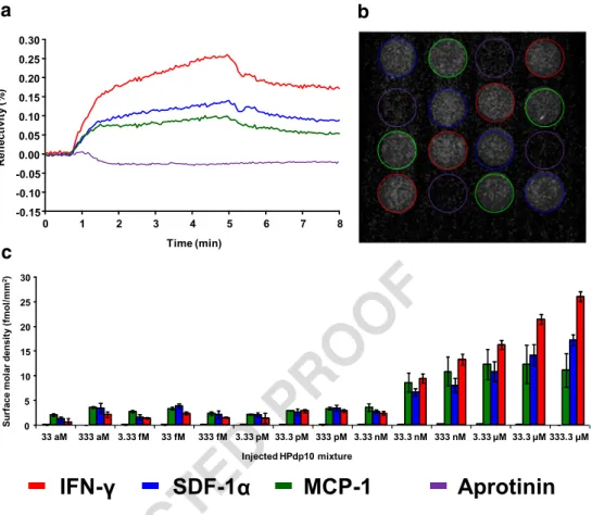 Fig. 4 a Surface-subtracted sensorgrams for the interaction between chemokines and a heparin decasaccharides mixture (HPdp10) injected at 1 mg mL −1 ( ≈ 333.3 μ M)