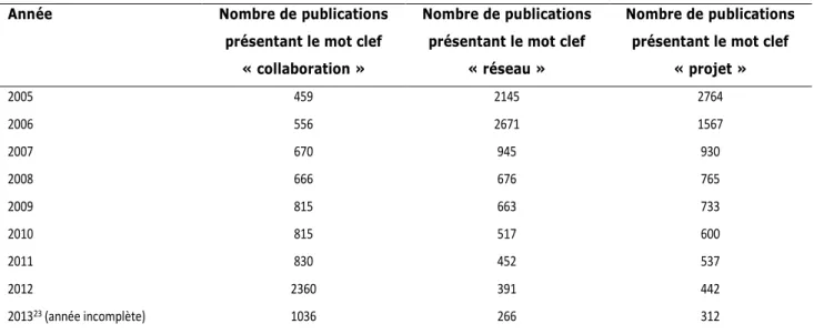Tableau 2. Nombre de publications pour &#34;collaboration&#34;, &#34;réseau&#34; et &#34;projet&#34; de 2005 à 2013 sur Cairn  