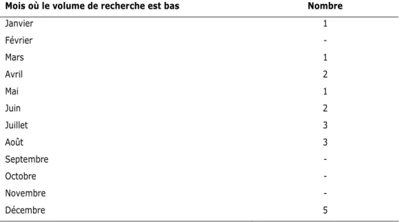 Tableau 3. Mois présentant les volumes de recherche les plus faibles entre 2008 et 2015  (Source des données : Google Tendances des recherches (www.google.com/trends)) 